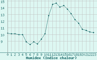 Courbe de l'humidex pour Lamballe (22)