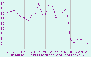 Courbe du refroidissement olien pour Mont-Aigoual (30)