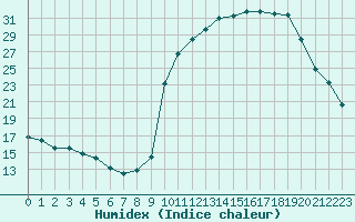 Courbe de l'humidex pour Lussat (23)