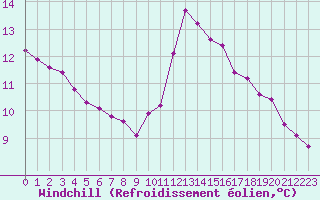 Courbe du refroidissement olien pour Fains-Veel (55)