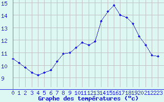 Courbe de tempratures pour Gurande (44)