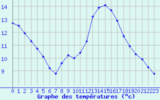 Courbe de tempratures pour Agde (34)