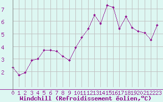 Courbe du refroidissement olien pour Dounoux (88)
