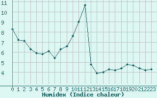 Courbe de l'humidex pour Orschwiller (67)