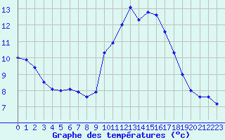 Courbe de tempratures pour Ste (34)