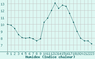 Courbe de l'humidex pour Ste (34)