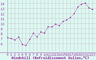 Courbe du refroidissement olien pour Marseille - Saint-Loup (13)