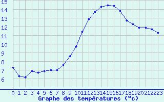 Courbe de tempratures pour Gruissan (11)