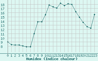 Courbe de l'humidex pour La Javie (04)