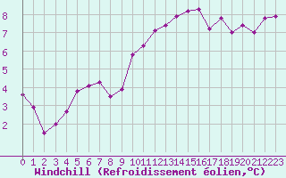 Courbe du refroidissement olien pour Castres-Nord (81)