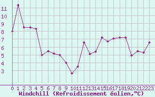 Courbe du refroidissement olien pour Mont-de-Marsan (40)