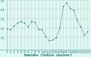 Courbe de l'humidex pour Saint-Brevin (44)