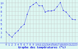 Courbe de tempratures pour Les Pennes-Mirabeau (13)