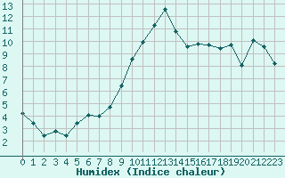 Courbe de l'humidex pour Cap Ferret (33)