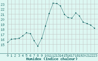 Courbe de l'humidex pour Mouilleron-le-Captif (85)