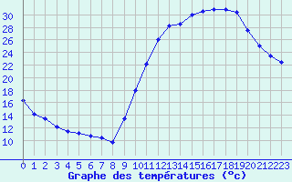 Courbe de tempratures pour Avord (18)