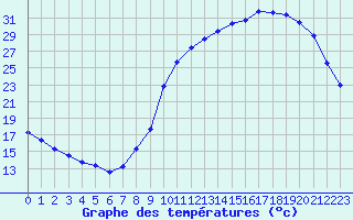 Courbe de tempratures pour Cernay (86)