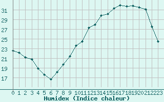 Courbe de l'humidex pour Muirancourt (60)