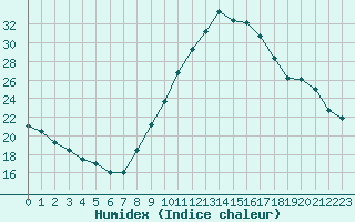 Courbe de l'humidex pour Bourg-Saint-Maurice (73)