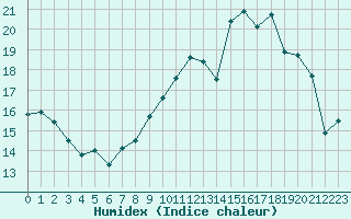 Courbe de l'humidex pour Troyes (10)