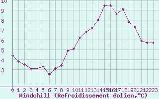 Courbe du refroidissement olien pour Ploumanac