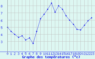 Courbe de tempratures pour Valognes (50)