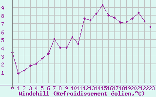Courbe du refroidissement olien pour Rochefort Saint-Agnant (17)