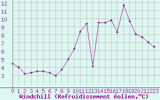 Courbe du refroidissement olien pour Chteauroux (36)