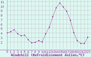Courbe du refroidissement olien pour Trgueux (22)
