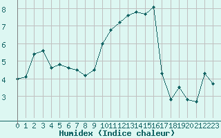 Courbe de l'humidex pour Mcon (71)