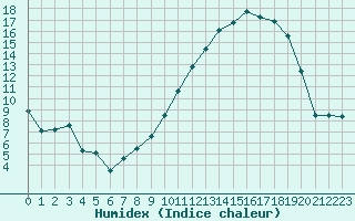 Courbe de l'humidex pour Sauteyrargues (34)