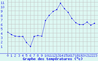 Courbe de tempratures pour Formigures (66)