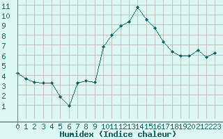 Courbe de l'humidex pour Formigures (66)