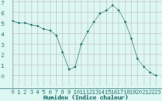 Courbe de l'humidex pour Hd-Bazouges (35)