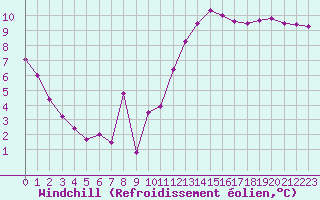 Courbe du refroidissement olien pour Douzens (11)