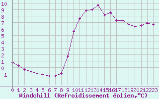 Courbe du refroidissement olien pour Hestrud (59)