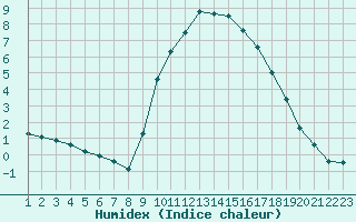 Courbe de l'humidex pour Rethel (08)