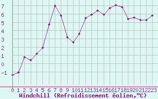 Courbe du refroidissement olien pour Mouilleron-le-Captif (85)