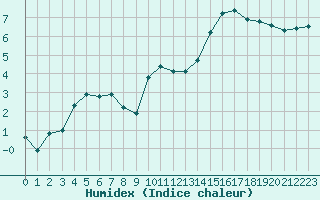 Courbe de l'humidex pour Orschwiller (67)