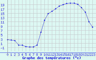 Courbe de tempratures pour Tarbes (65)