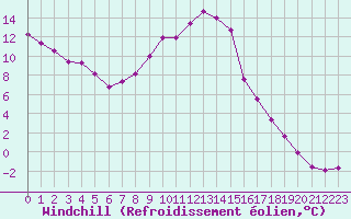 Courbe du refroidissement olien pour Dijon / Longvic (21)