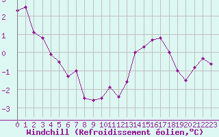 Courbe du refroidissement olien pour Pointe de Chassiron (17)