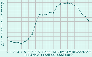 Courbe de l'humidex pour Hohrod (68)