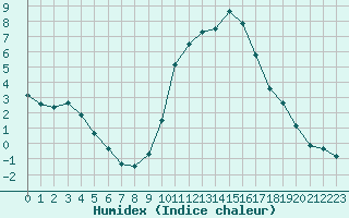 Courbe de l'humidex pour Saint-Amans (48)