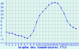 Courbe de tempratures pour Aubenas - Lanas (07)