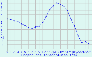 Courbe de tempratures pour Guret Saint-Laurent (23)