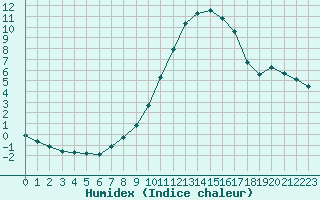 Courbe de l'humidex pour Le Luc (83)