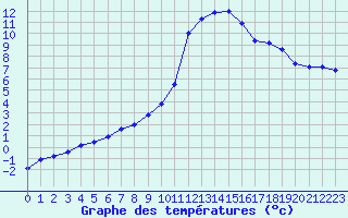 Courbe de tempratures pour Mazres Le Massuet (09)