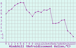 Courbe du refroidissement olien pour Angers-Beaucouz (49)