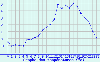 Courbe de tempratures pour Chlons-en-Champagne (51)